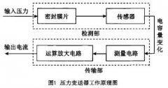 大量程壓力變送器受壓薄弱部位的強度設計