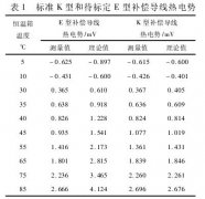 硫磺裝置熱電偶溫度計故障分析與處理