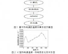 基于熱電偶精度高現場溫度參數采集