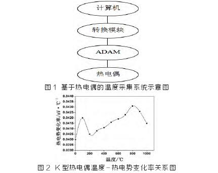 基于熱電偶的溫度采集系統示意圖