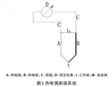 耐火極限試驗中試件表面測溫熱電偶溫度問題