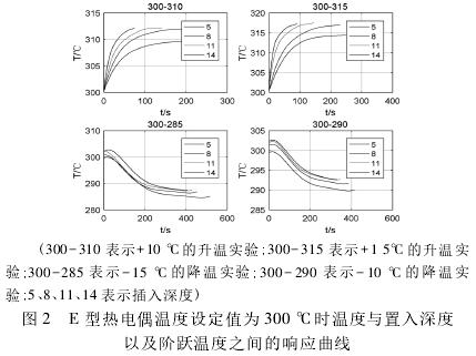 E型熱電偶溫度設定值為300℃時溫度與置入深度以及階躍溫度之間曲線圖