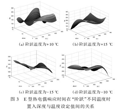 E型熱電偶響應時間在階躍不同溫度時置入深度與溫度設定時間的關系