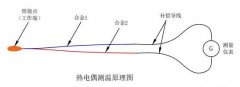 熱電偶破損會出現的現象