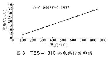 熱電偶標定曲線圖