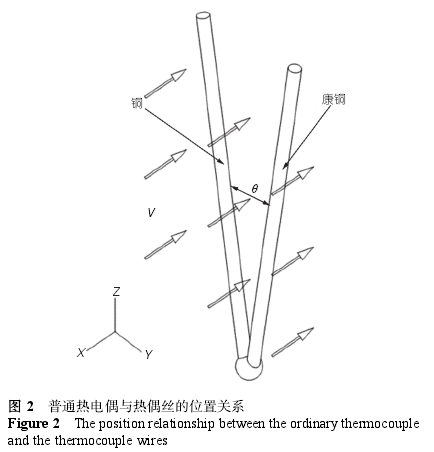 普通熱電偶與熱電偶絲的位置關系圖