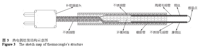 熱電偶鎧裝結構示意圖