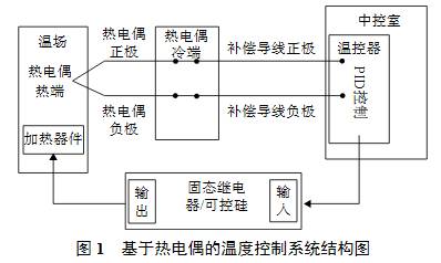 基于熱電偶溫度控制系統結構圖