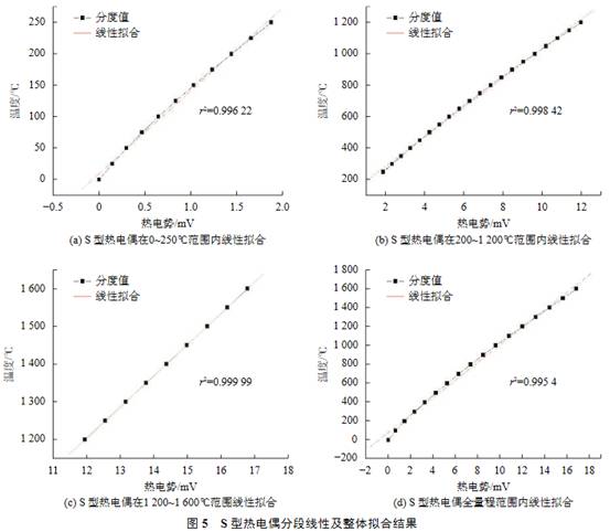 S型熱電偶分段線性及整體擬合結果