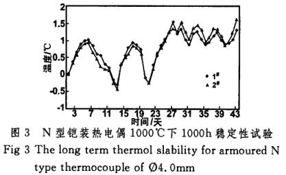 N型鎧裝熱電偶1000℃下1000h穩(wěn)定性試驗圖示