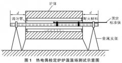 熱電偶檢定爐溫場測量不確定度評定