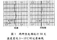 鎢錸熱電偶在重油氣化爐測溫中應用