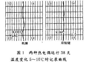 兩種熱電偶運行38天溫度變化5~10℃時記錄曲線圖