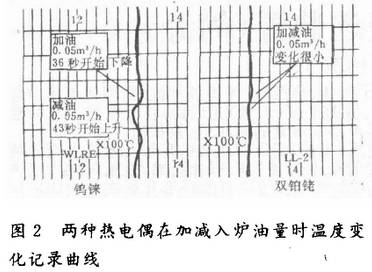 兩種熱電偶在加減入爐油量時溫度變化曲線圖