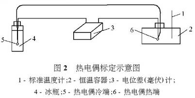 熱電偶標定示意圖