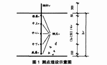 銅-康銅熱電偶測點埋設示意圖