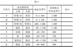 溫度測量在工業設計中的選擇與應用