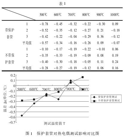 保護(hù)管對熱電偶測試影響圖示