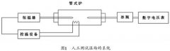 工業熱電偶檢定用管式爐爐溫溫場的微機測試