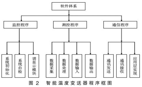 智能溫度變送器程序框圖