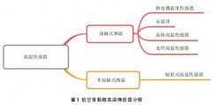 航空發動機溫度傳感器的應用