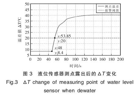 液位傳感器測點露出后的△T變化