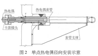 單點熱電偶徑向安裝示意圖