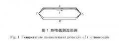 柔性多點(diǎn)熱電偶在再生器測(cè)溫中應(yīng)用