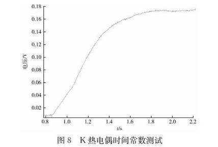 K型熱電偶時間常數測試圖示