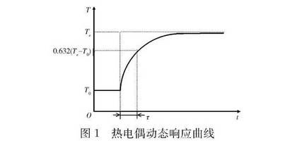 熱電偶動態響應曲線圖