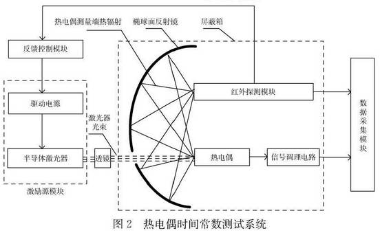 熱電偶時間常數測試系統圖示