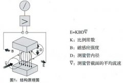 影響電磁流量計測量精度的因素分析