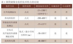 多點連續熱電偶測溫系統在圓筒儲煤倉中應用