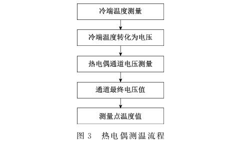 熱電偶測溫流程圖示