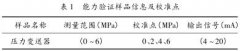 壓力變送器能力驗證過程分析及結果評價