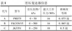 靜壓對差壓變送器性能影響