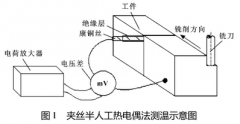 夾絲半人工非標熱電偶在銑削溫度測量中的應(yīng)用