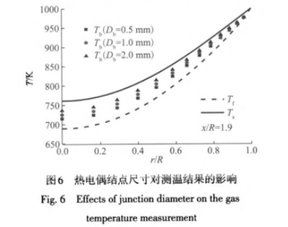 熱電偶節點尺寸對溫度結果的影響圖示