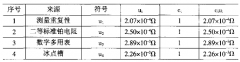 工業鉑熱電阻0℃電阻值測量結果的不確定度評定