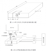 基于熱電偶法的高速銑削溫度檢測系統設計