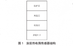 航空發動機渦輪葉片涂層熱電偶測溫技術