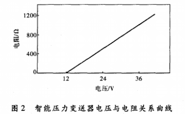 智能壓力變送器電壓與電阻關系曲線圖示