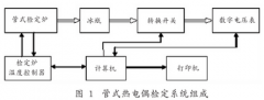 管式熱電偶檢定爐溫控系統的設計