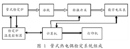 管式熱電偶檢定系統組成圖示