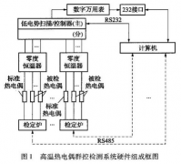 熱電偶、熱電阻、一體化溫度變送器檢測系統的