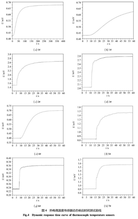 熱電偶溫度傳感器動態響應時間測試曲線圖