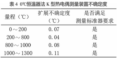 0℃恒溫法K型熱電偶測量裝置不確定度