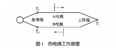 一種熱電偶原位校準方法的研究