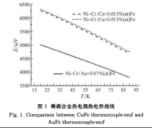 廉金屬稀磁銅鐵合金低溫熱電偶實驗研究