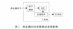 基于階躍溫度響應的熱電偶時間常數測試系統